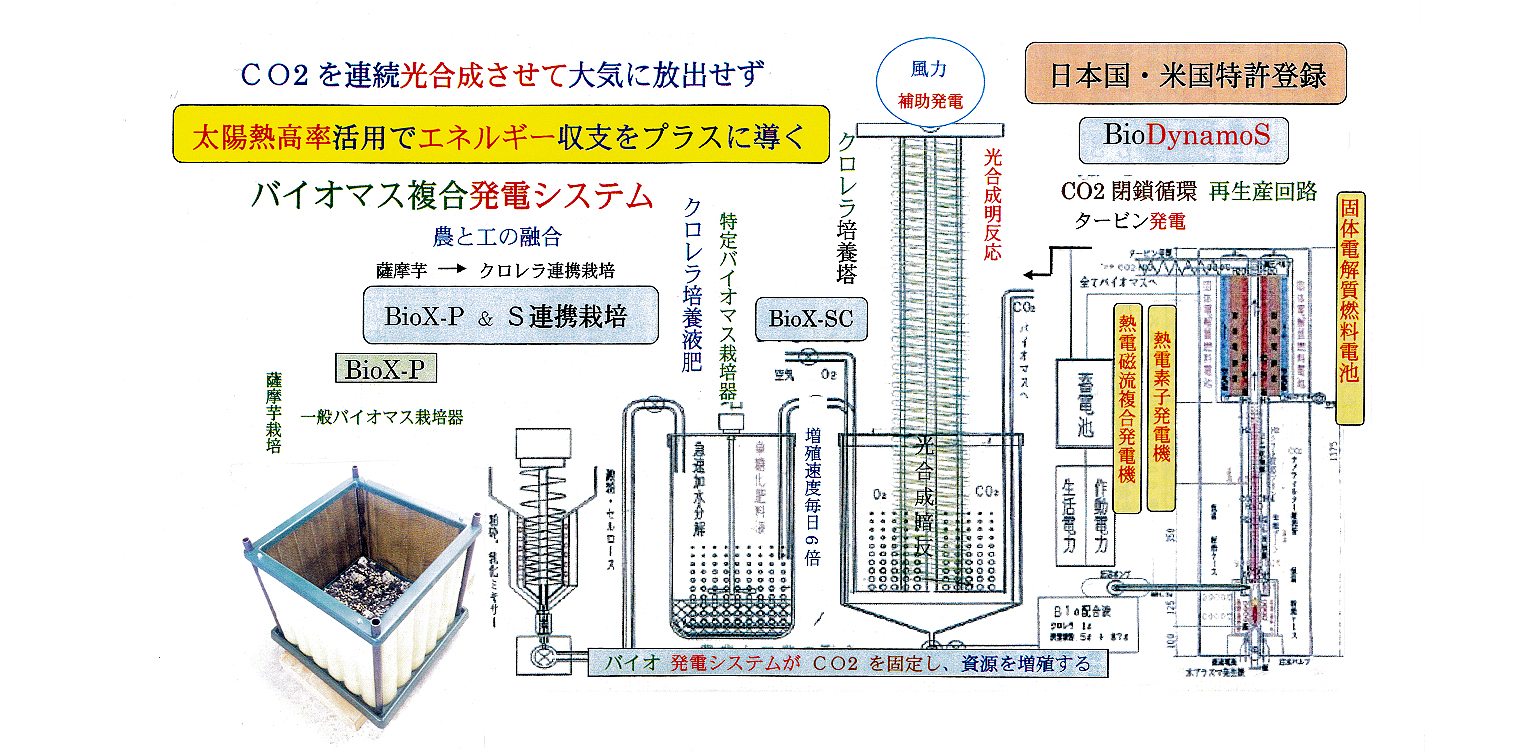 バイオ発電と太陽熱循環家屋で、創エネルギー社会を目指します。